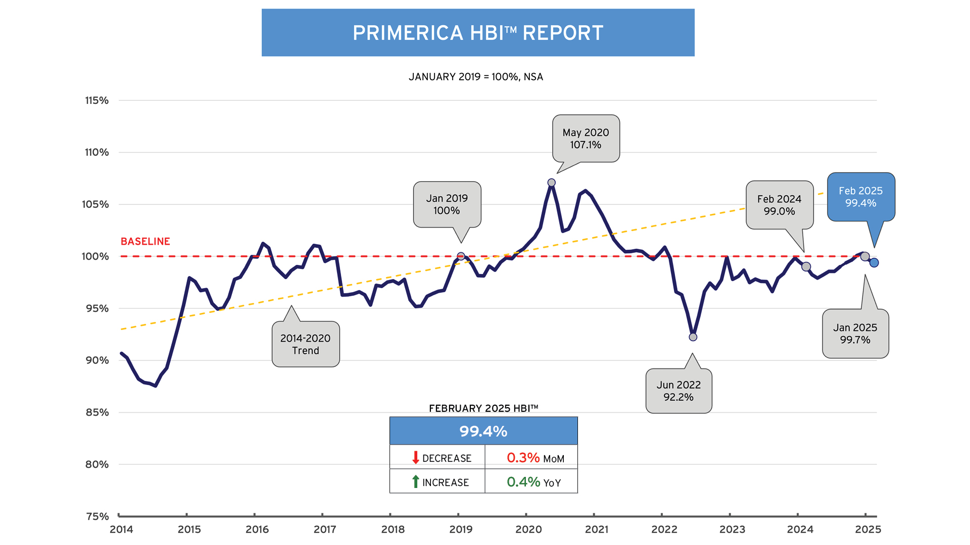 HBI Chart